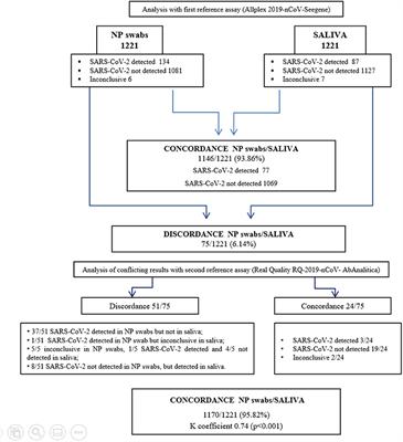 Assessment of Saliva Specimens' Reliability for COVID-19 Surveillance